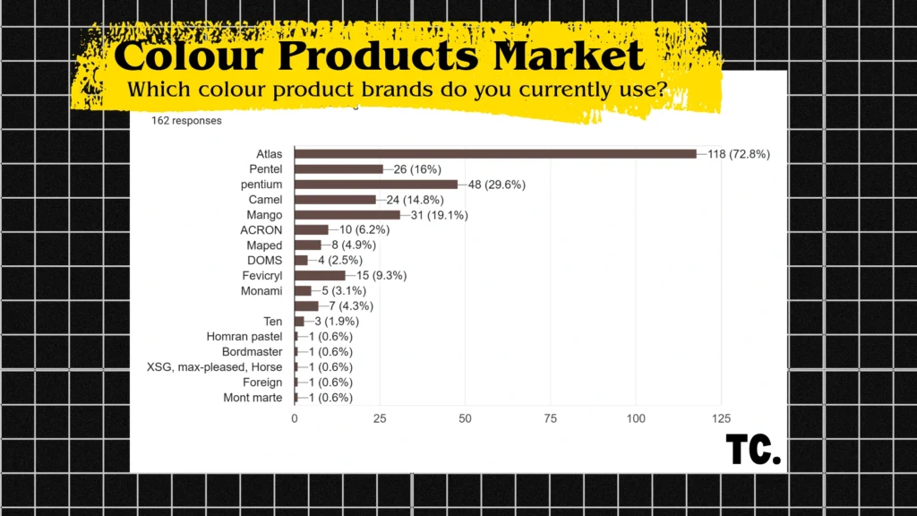 Colour Products Market Analysis in Sri Lanka